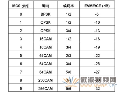 802.11ac的EVM要求