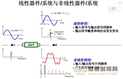 线性器件/系统和非线性器件/系统的区别