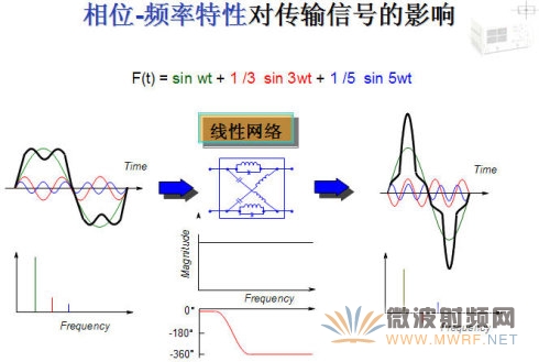 线性器件/系统和非线性器件/系统的区别-相频特性对信号的影响