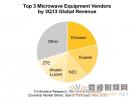 LTE-A和小蜂窝带动微波设备市场增长 爱立信再次领衔