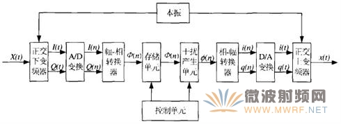 基于幅相量化的数字射频存储技术