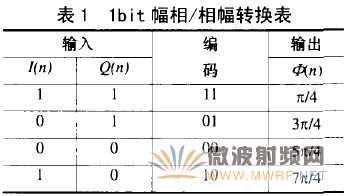 基于幅相量化的数字射频存储技术