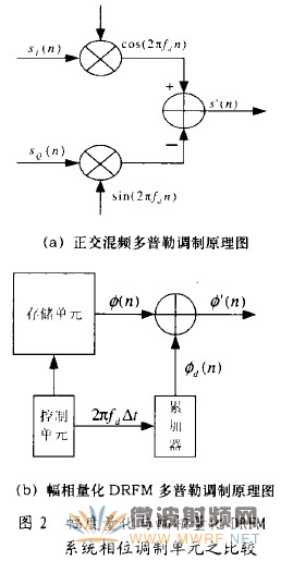 基于幅相量化的数字射频存储技术