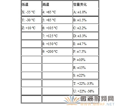 电容的温度与容量误差编码