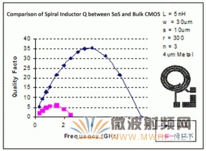 某公司的电感的Q值与频率变化关系曲线