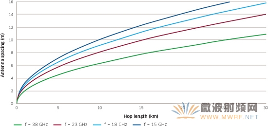 视距MIMO是适合较高的微波频率和较短的微波单跳使用