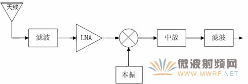 智能天线射频前端工作原理框图