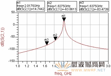 频带选择性仿真结果图