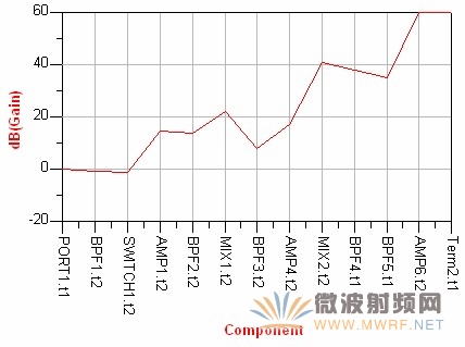 接收机预算增益仿真结果