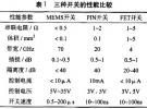 RF MEMS关键技术与器件