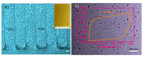 GQDs// GQDs微型超级电容器的构筑及电化学行为