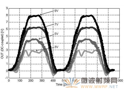 2.1GHz时，多种电压下监测到的时域波形