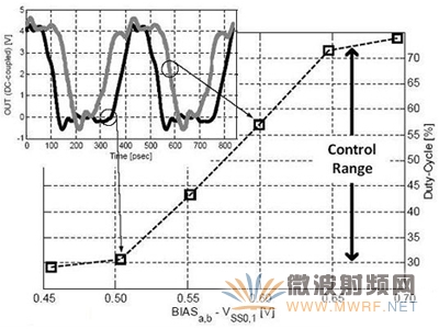 2.4GHz时测量到的占空比