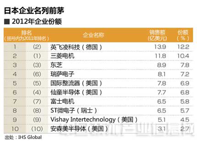 节能主角--新一代功率半导体，抵得上7～8个核电机组