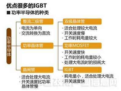 节能主角--新一代功率半导体，抵得上7～8个核电机组