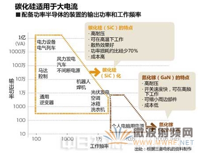 节能主角--新一代功率半导体，抵得上7～8个核电机组