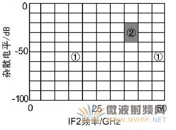 中频IF2 频率选择