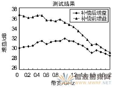 幅频特性补偿前后比较