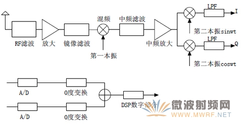 超外差接收机结构