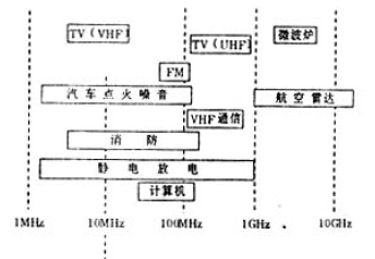 电磁干扰和射频干扰及其抑制措施研究