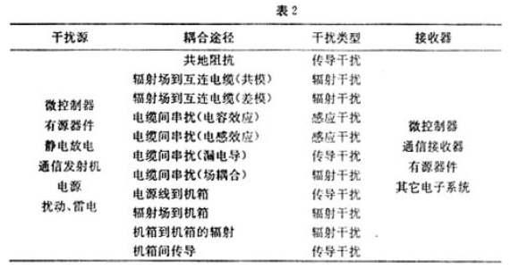 电磁干扰和射频干扰及其抑制措施研究