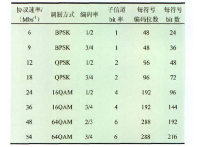 编码方式与传输速率