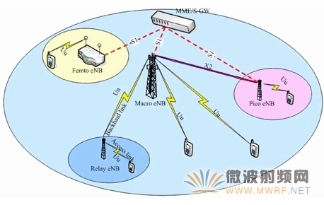 异构网示意图