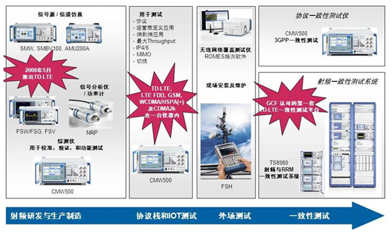 R&S LTE测试解决方案