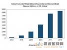 全球无线充电市场2018年营收将增长40倍