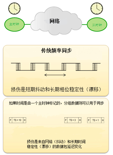 利用IEEE 1588的透明授时功能简化4G微蜂窝设备的设计和部署