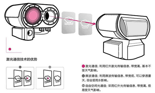 激光通信：比光纤快一倍