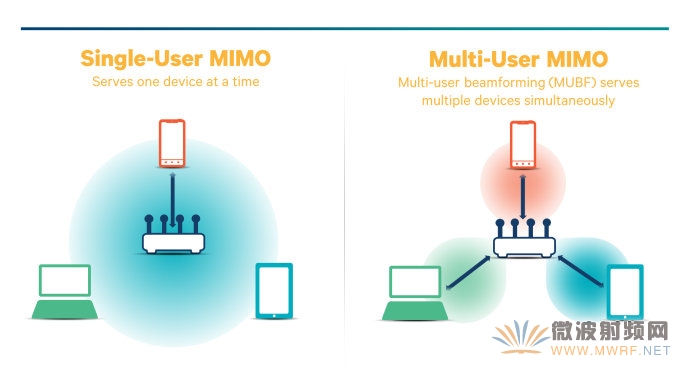 Qualcomm推出革命性MU-MIMO算法