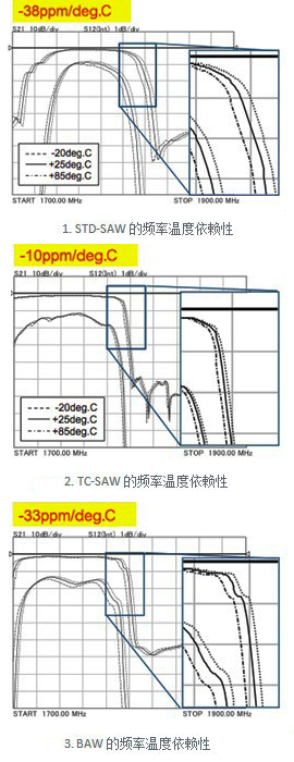 村田面向手机的温度补偿型SAW双工器的开发动向