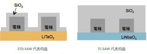 村田面向手机的温度补偿型SAW双工器的开发动向