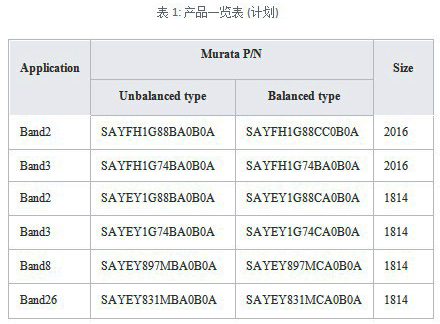 村田面向手机的温度补偿型SAW双工器的开发动向