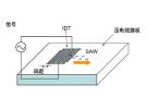 SAW/FBAR设备的工作原理及使用范例