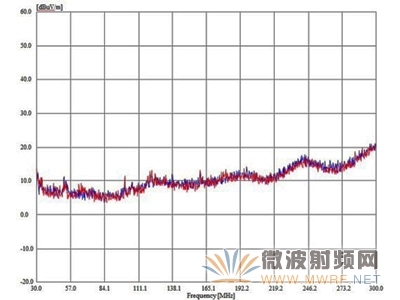 蓝色扫迹为噪声层；红色扫迹是LT8614 演示板在一个吸波暗室中的CISPR25 辐射测量值。