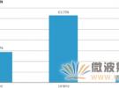 微波通信网络扩容的两个策略