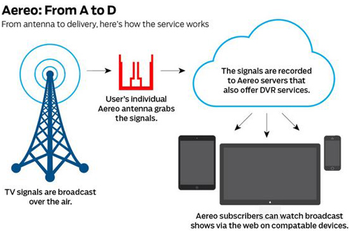 美电视网联手控告云端串流业者Aereo以微小天线撷取讯号