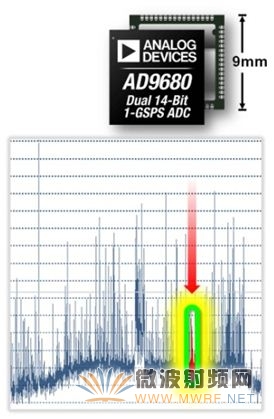 图2： 双通道、1.25 V、14位、1 GSPS AD9680 ADC