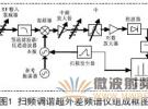 频谱分析仪调幅信号测量分析