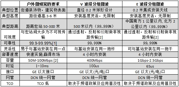 E波段和V波段分组微波在微蜂窝接入中的应用