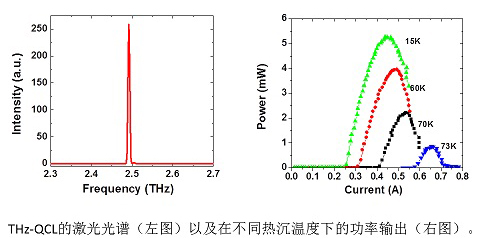 上海技物所自主研制的太赫兹量子级联激光器实现激射