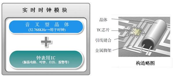 EPSON 实时时钟模块是在同一封装中内集成了音叉型晶体（32.768KHz的时钟）和钟表用IC（具有振荡电路、时钟、日历、报警等功能）的模块