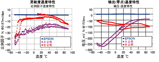 EPSON的角速度传感器由于使用了水晶为原料，所以即使周围温度发生变化，灵敏度、零点输出也能保持稳定。