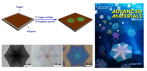 化学所合作在石墨烯的可控制备方面取得系列进展