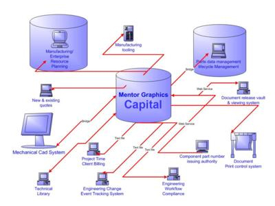 Mentor Graphics发布《选择最佳的线束设计自动化工具》研究报告