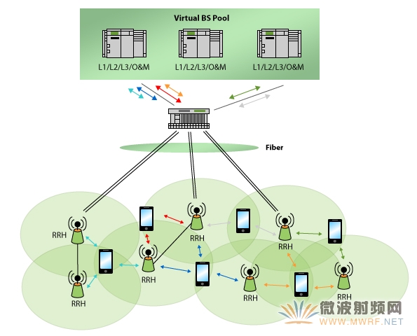  C-RAN 集中了基站