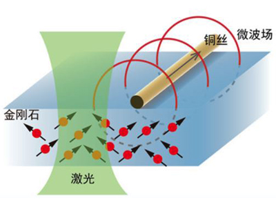 中国科大实现量子精密测量技术对微波场纳米级分辨率的重构