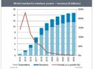 IHS：预计2015年全球无线充电技术市场达17亿美元